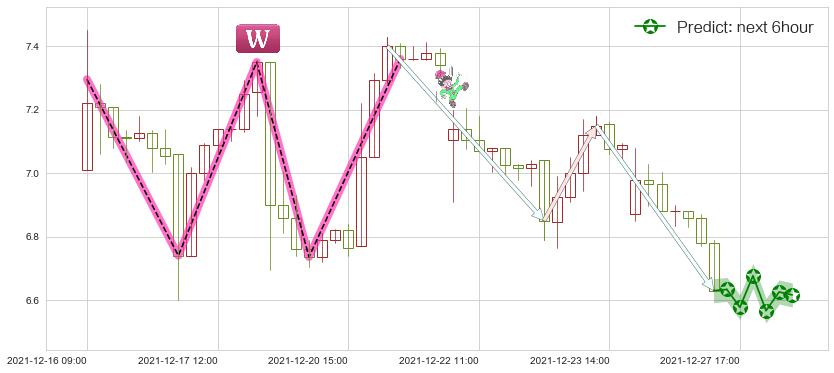 预测虎牙(usHUYA)价格K线图-阿布量化