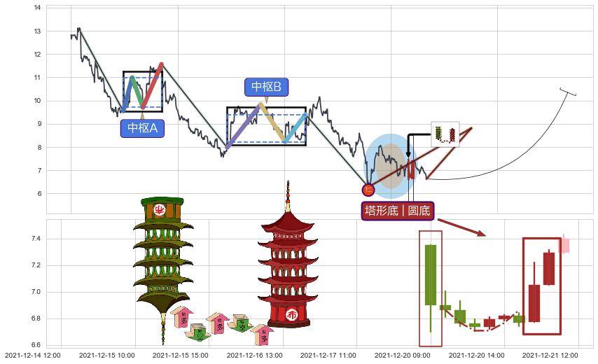 塔形底 | 圆底+降势受阻+锤头线（锤子线）+两红夹一黑+早晨之星（黎明之星）+红三兵+上涨两颗星 | 上涨三颗星+底部尽头线（上山虎）+双针探底+中流砥柱形态+单针探底（定海神针）+看涨(低位)倒锤头线+上涨身怀六甲 ➕ 缠论买卖点