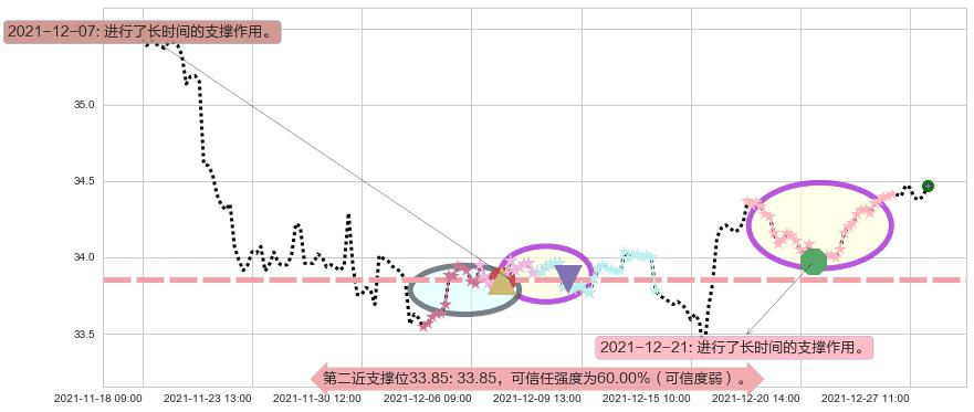 黄金ETF-iShares阻力支撑位图-阿布量化