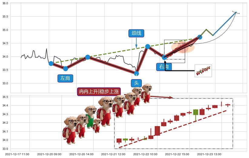 冉冉上升|稳步上涨+仙人指路+单针探底（定海神针）+上涨两颗星 | 上涨三颗星+上升三部曲（升势三鸦） ➕ 突破整理