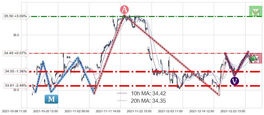 黄金ETF-iShares(IAU)中线趋势趋势阶段分析图-阿布量化