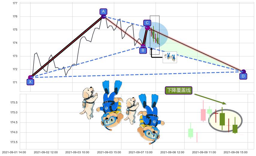下降覆盖线+下降三部曲（降势三鹤）+两黑夹一红 ➕ 谐波(XABCD)