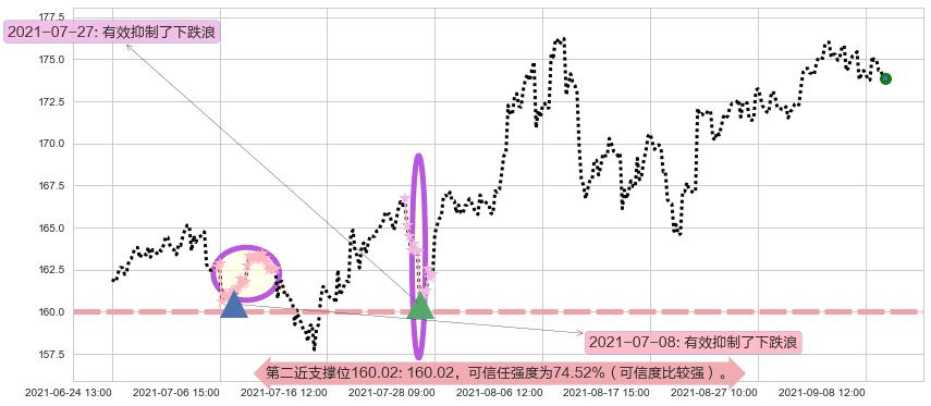 美国生科ETF-iShares阻力支撑位图-阿布量化