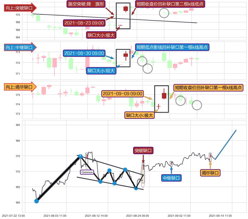 跳空缺口➕突破整理