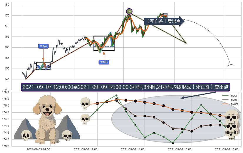 【死亡谷】卖出点+【断头铡刀】卖出点+【战机起航】卖出点 ➕ 缠论买卖点