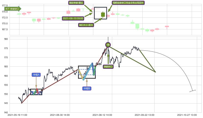 跳空缺口➕缠论买卖点