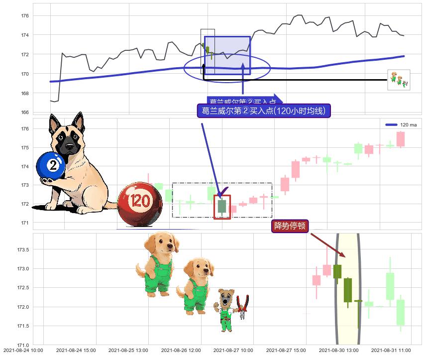 降势停顿+锤头线（锤子线） ➕ 葛兰威尔第②买入点