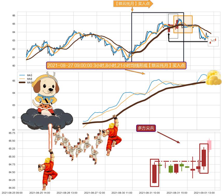 多方尖兵+低位并排阳线 ➕ 【烘云托月】买入点