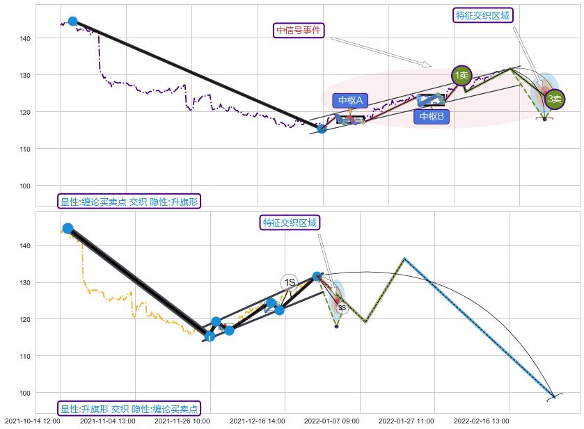 突破整理+调整浪ABC+突破整理 ➕ 缠论买卖点