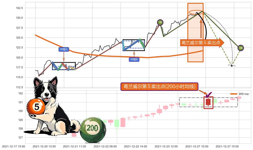 葛兰威尔第⑤卖出点+【战机起航】卖出点 ➕ 缠论买卖点