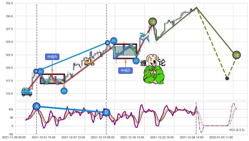 缠论买卖点分析