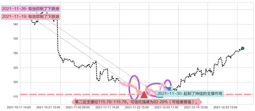 IBM阻力支撑位图-阿布量化