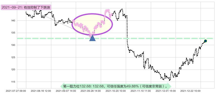 IBM阻力支撑位图-阿布量化
