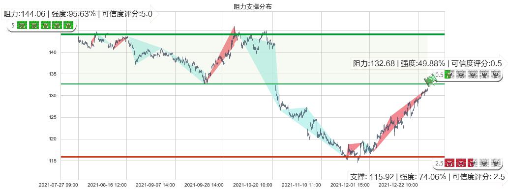 IBM(usIBM)阻力支撑位图-阿布量化