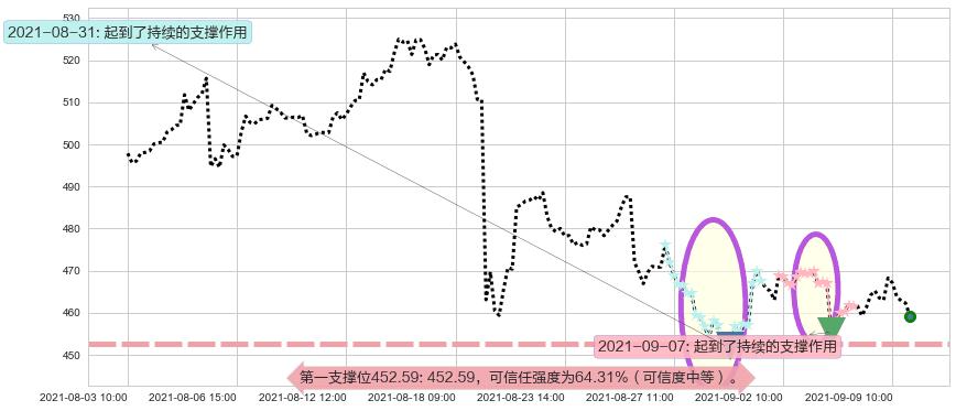 Illumina阻力支撑位图-阿布量化