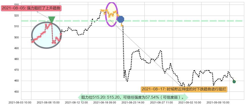 Illumina阻力支撑位图-阿布量化