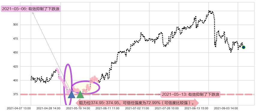 Illumina阻力支撑位图-阿布量化