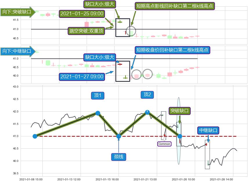 跳空缺口➕突破整理