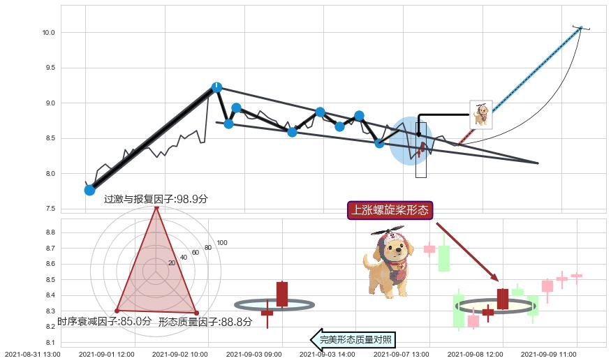 上涨螺旋桨形态 ➕ 突破整理