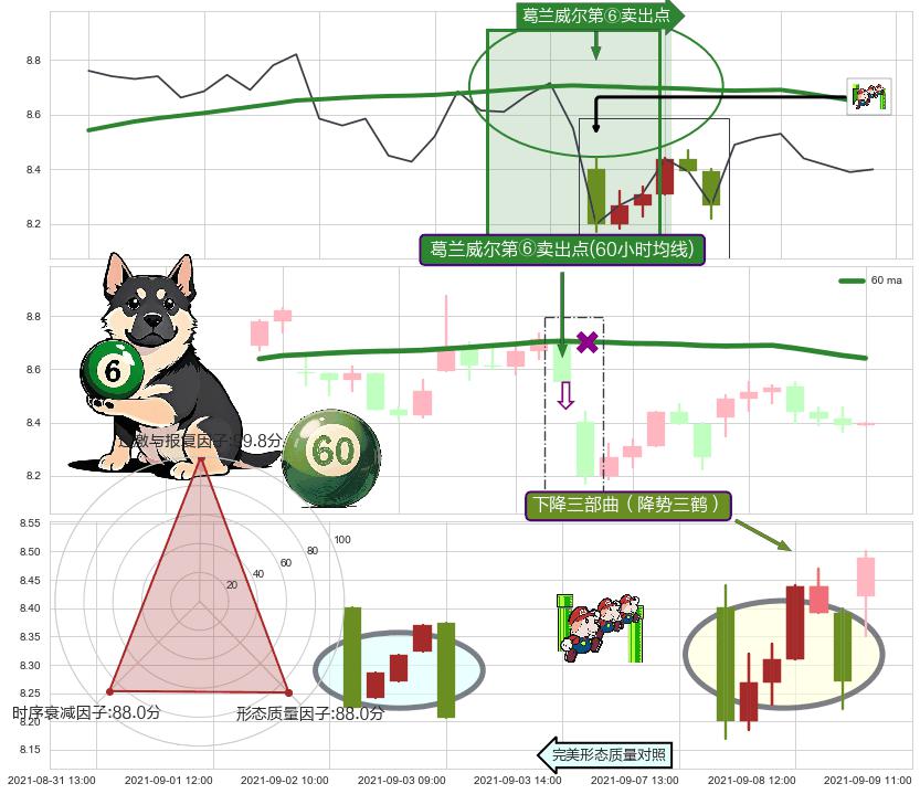 下降三部曲（降势三鹤）+看跌(高位倒锤头)流星线 ➕ 葛兰威尔第⑥卖出点