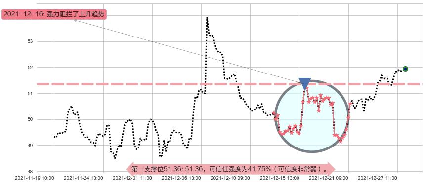 英特尔阻力支撑位图-阿布量化