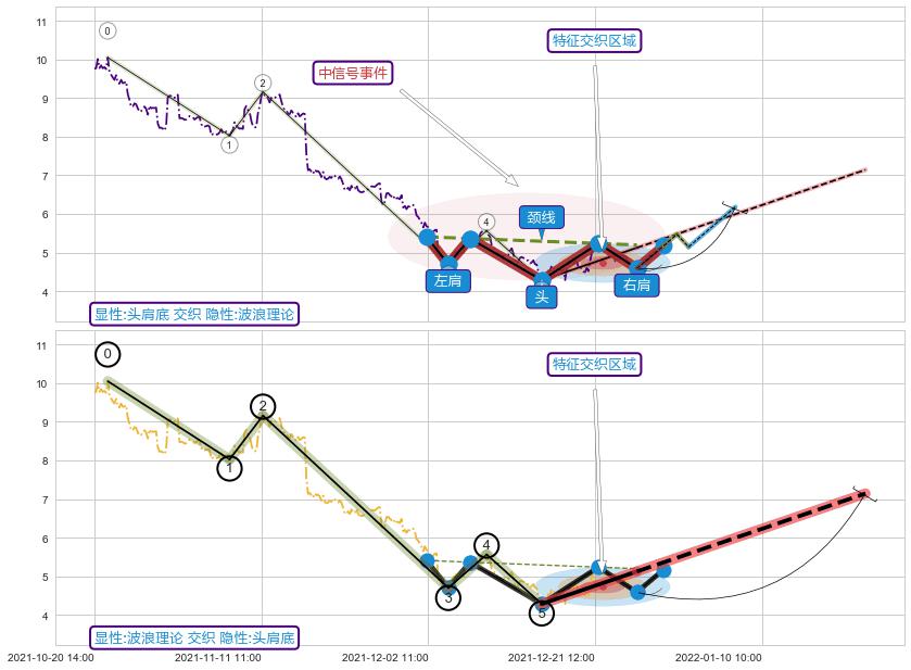 调整浪ABC+缠论买卖点 ➕ 突破整理