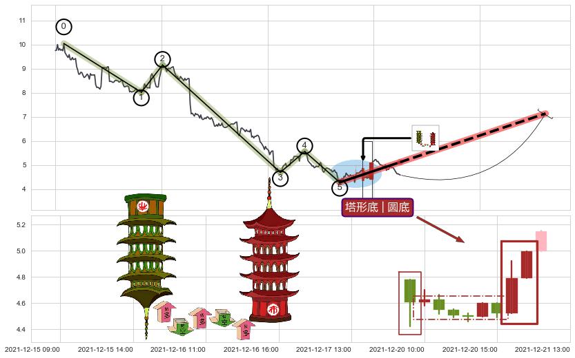 塔形底 | 圆底+上升覆盖线+降势受阻+降势停顿+上涨两颗星 | 上涨三颗星+上升三部曲（升势三鸦）+多方炮+两红夹一黑+好友反攻+单针探底（定海神针） ➕ 调整浪ABC