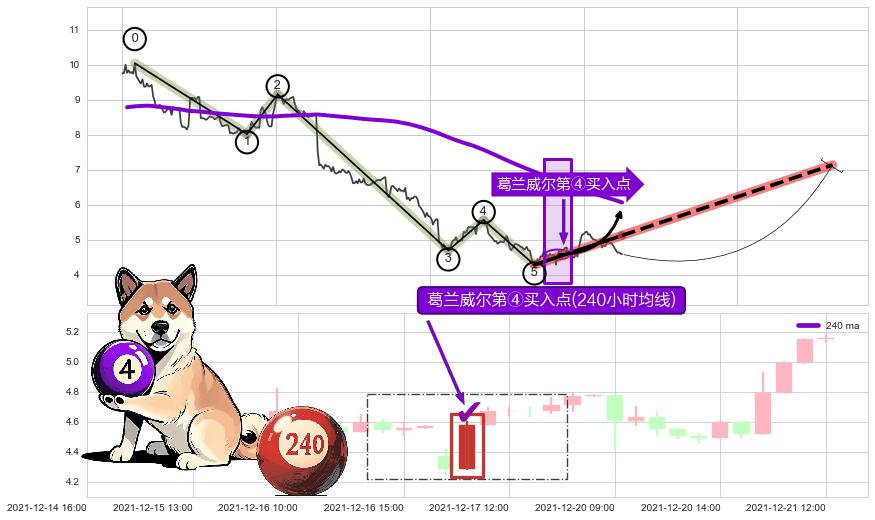 葛兰威尔第④买入点+【银山谷】买入点+【蛟龙出海】买入点 ➕ 调整浪ABC
