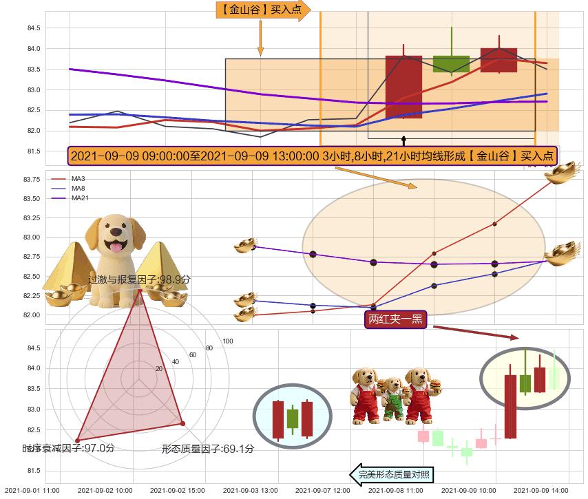 两红夹一黑 ➕ 【金银山谷】买入点