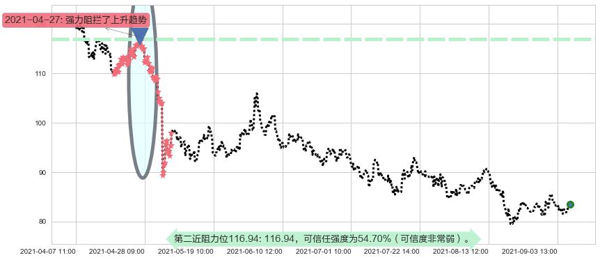 iRobot阻力支撑位图-阿布量化