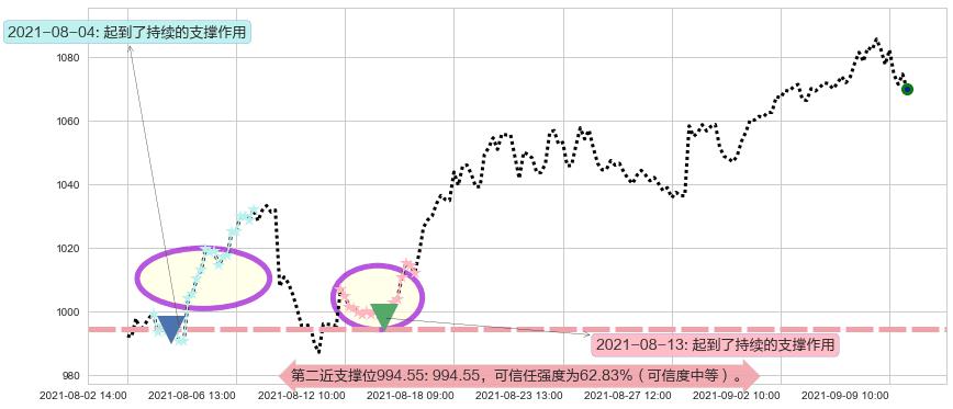 达芬奇手术机器人阻力支撑位图-阿布量化