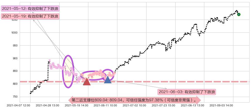 达芬奇手术机器人阻力支撑位图-阿布量化