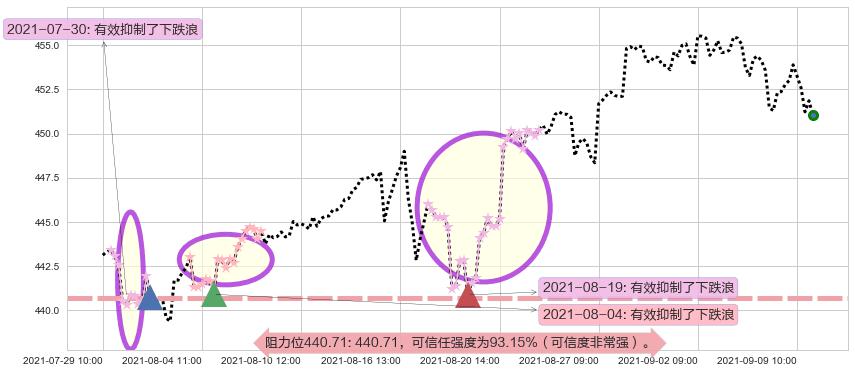 标普500ETF-iShares阻力支撑位图-阿布量化