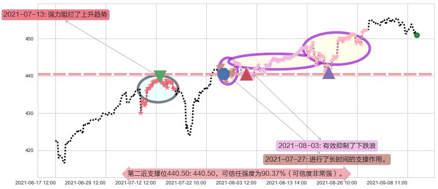 标普500ETF-iShares阻力支撑位图-阿布量化