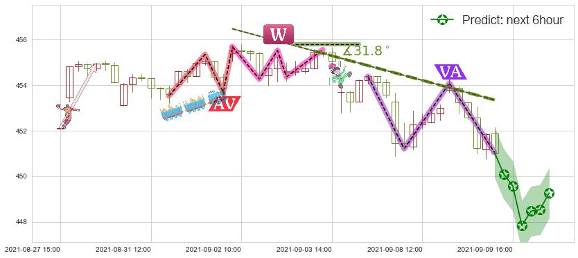 预测标普500ETF-iShares(usIVV)价格K线图-阿布量化