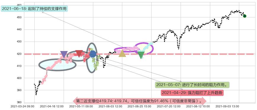 标普500ETF-iShares阻力支撑位图-阿布量化