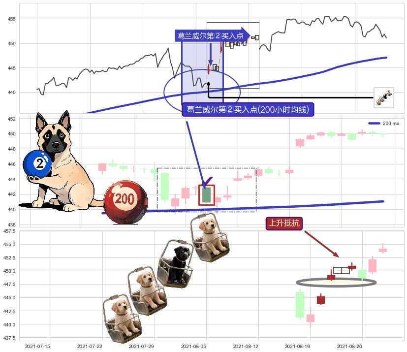 上升抵抗 ➕ 葛兰威尔第②买入点