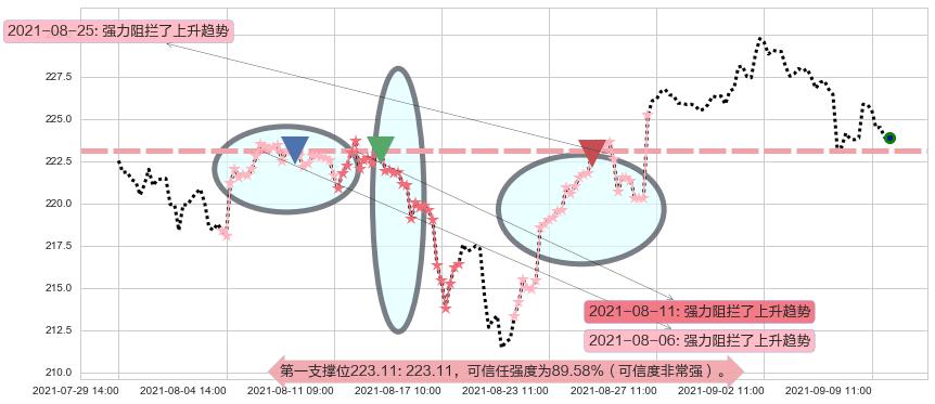 罗素2000指数ETF阻力支撑位图-阿布量化
