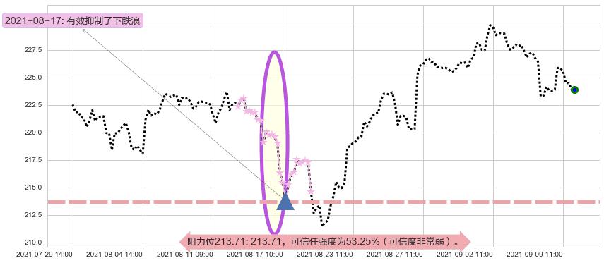 罗素2000指数ETF阻力支撑位图-阿布量化