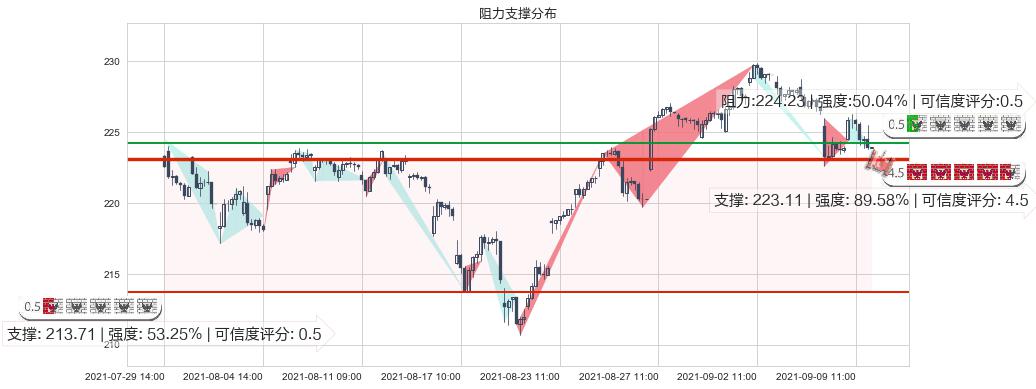 罗素2000指数ETF(usIWM)阻力支撑位图-阿布量化