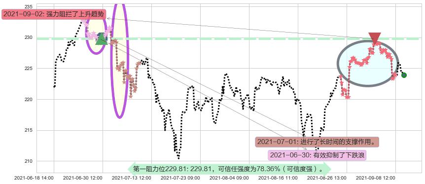 罗素2000指数ETF阻力支撑位图-阿布量化