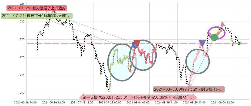 罗素2000指数ETF阻力支撑位图-阿布量化