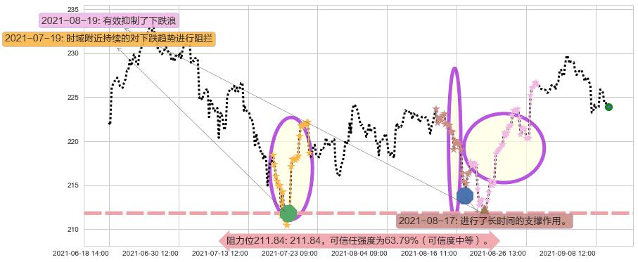 罗素2000指数ETF阻力支撑位图-阿布量化