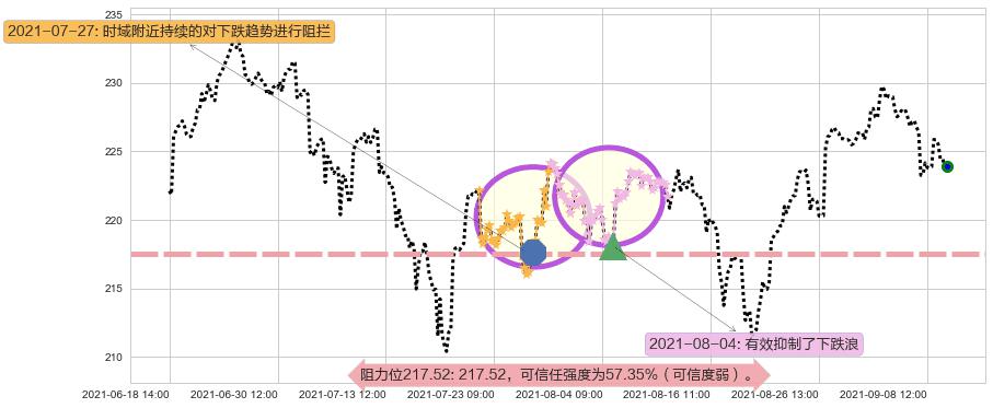 罗素2000指数ETF阻力支撑位图-阿布量化