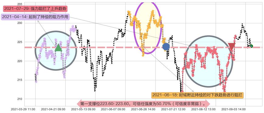 罗素2000指数ETF阻力支撑位图-阿布量化