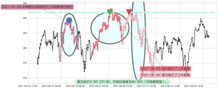 罗素2000指数ETF阻力支撑位图-阿布量化