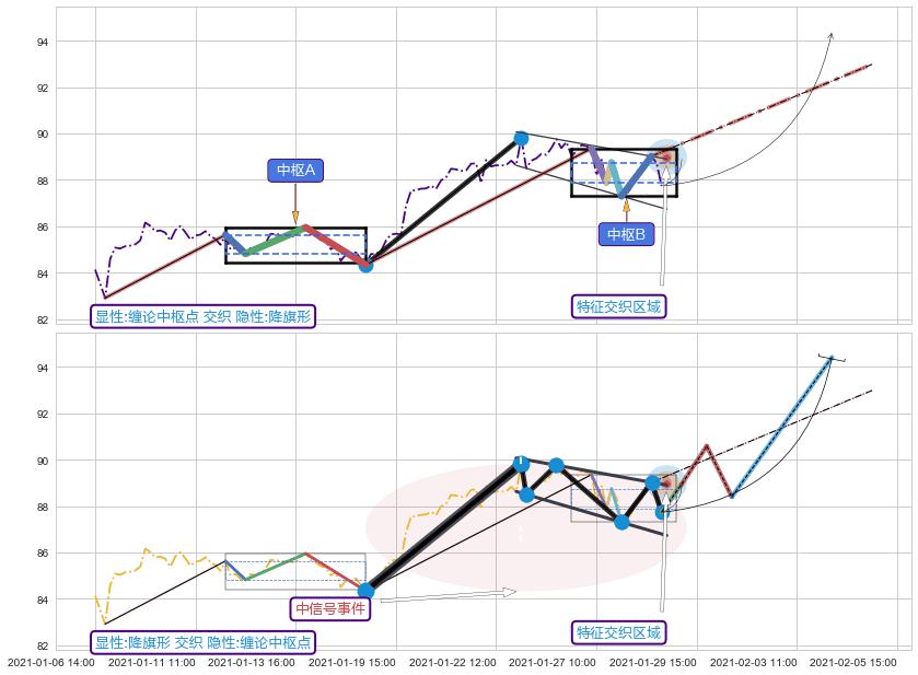 突破整理 ➕ 缠论中枢点