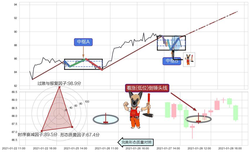 看涨(低位)倒锤头线+上涨Pinbar组合信号+早晨之星（黎明之星）+上涨螺旋桨形态+中流砥柱形态+单针探底（定海神针） ➕ 缠论中枢点