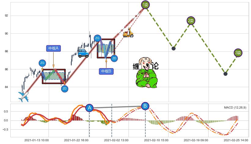 缠论买卖点分析