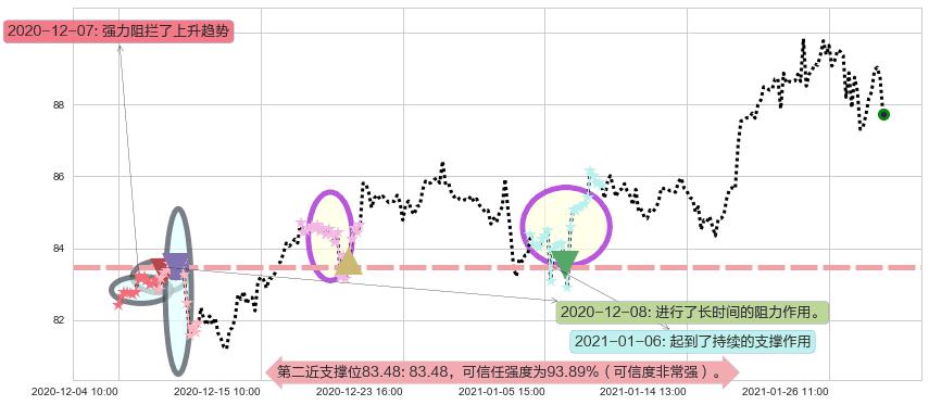 美国科技ETF-iShares阻力支撑位图-阿布量化